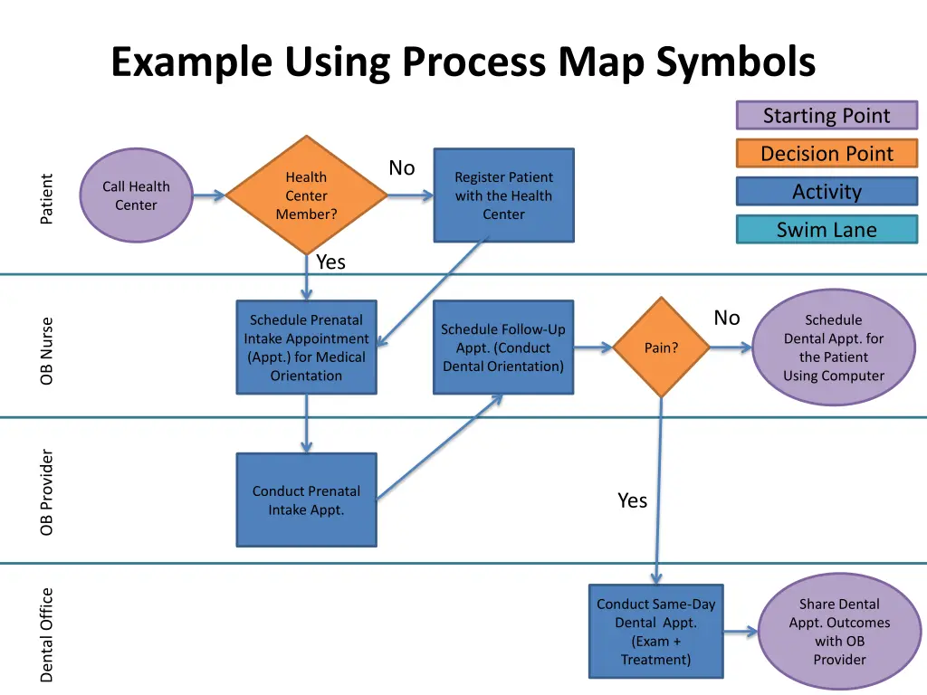 example using process map symbols
