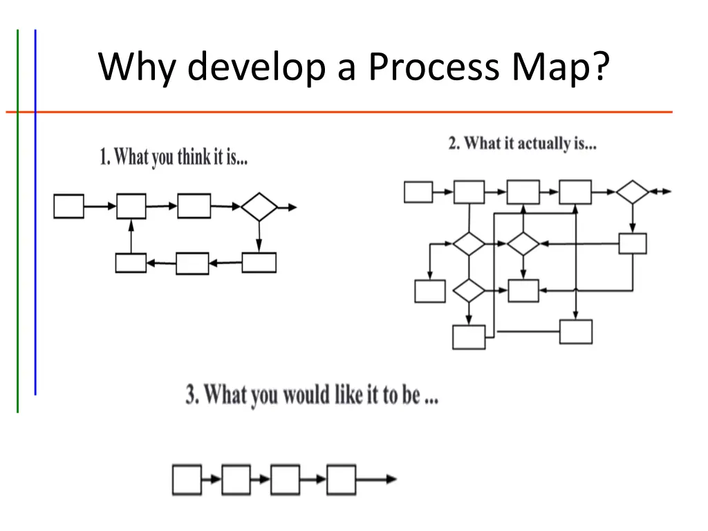 why develop a process map