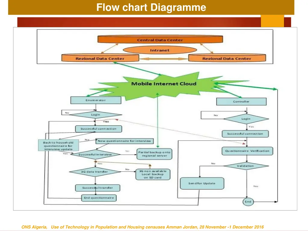 flow chart diagramme