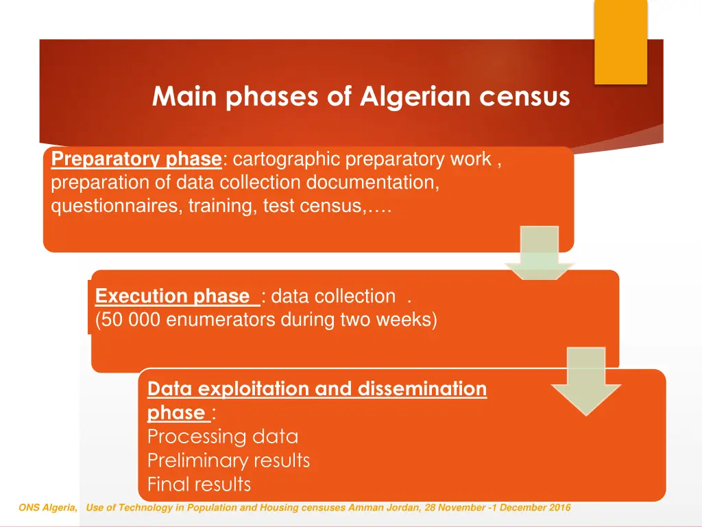 main phases of algerian census