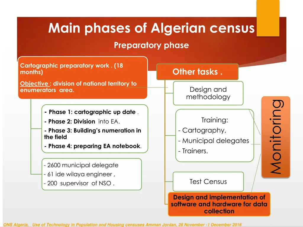 main phases of algerian census preparatory phase