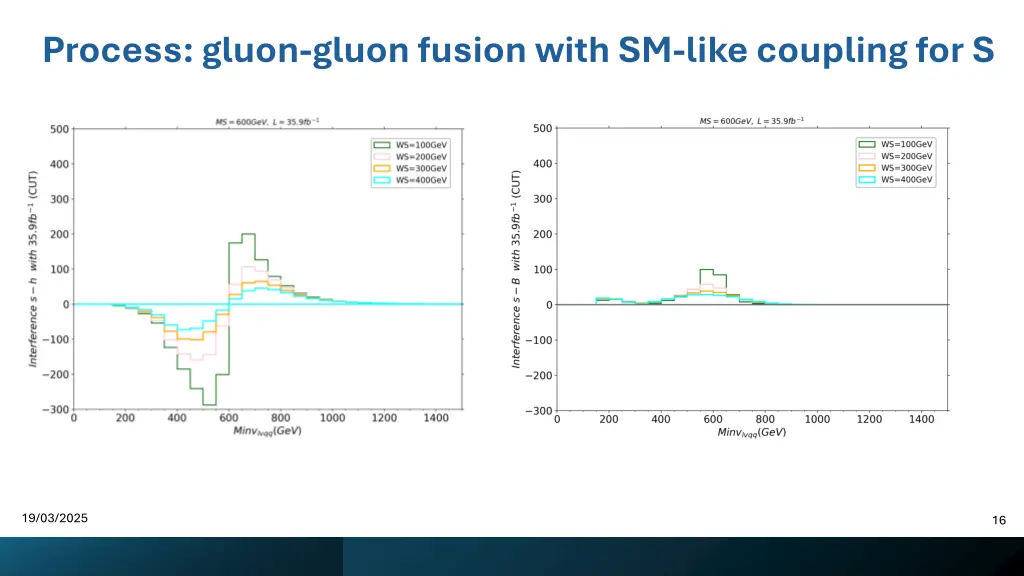 process gluon gluon fusion with sm like coupling