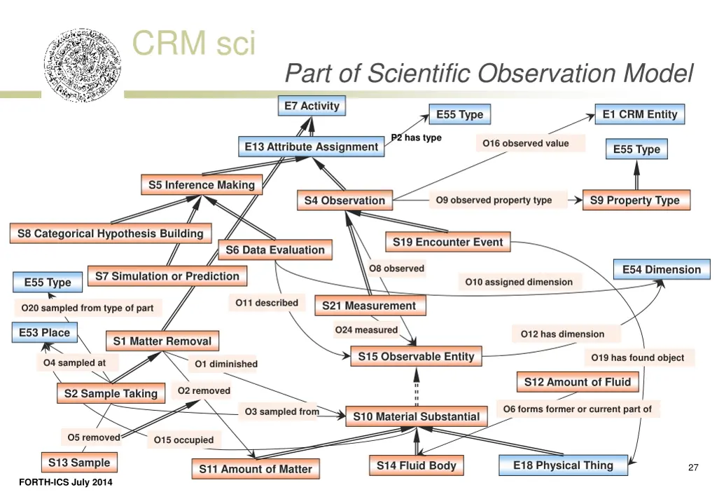 crm sci 19