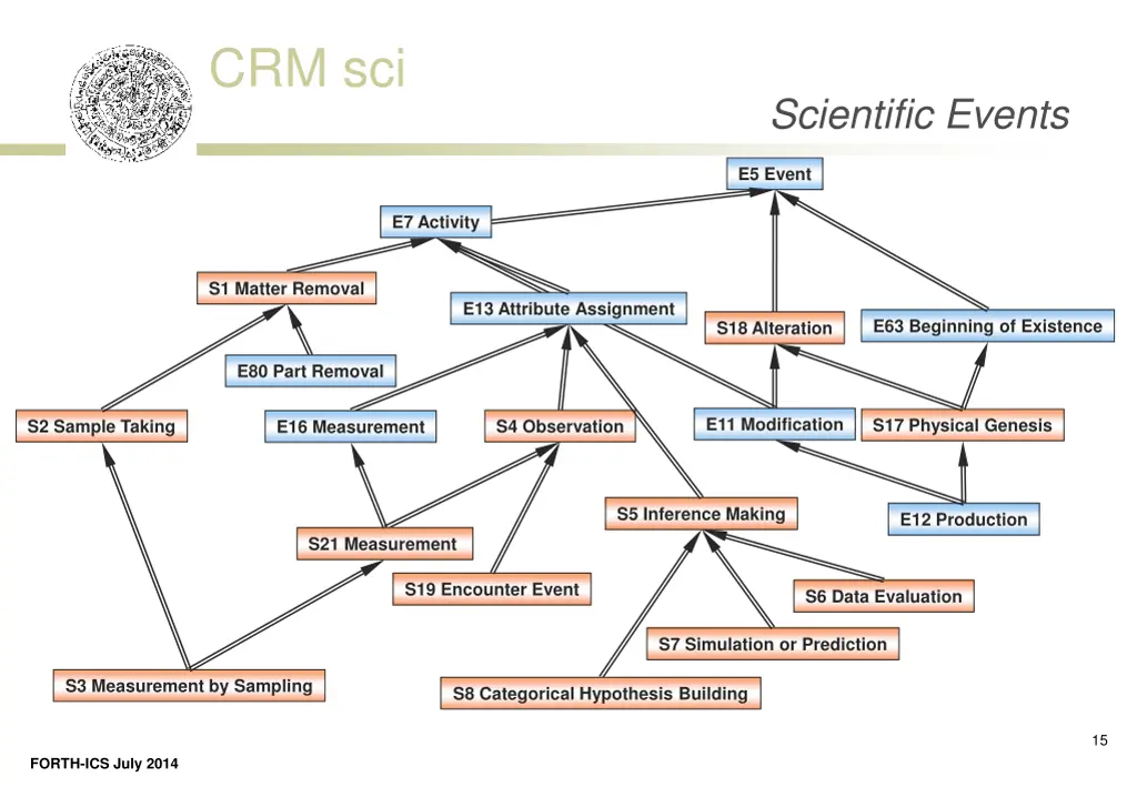 crm sci 7