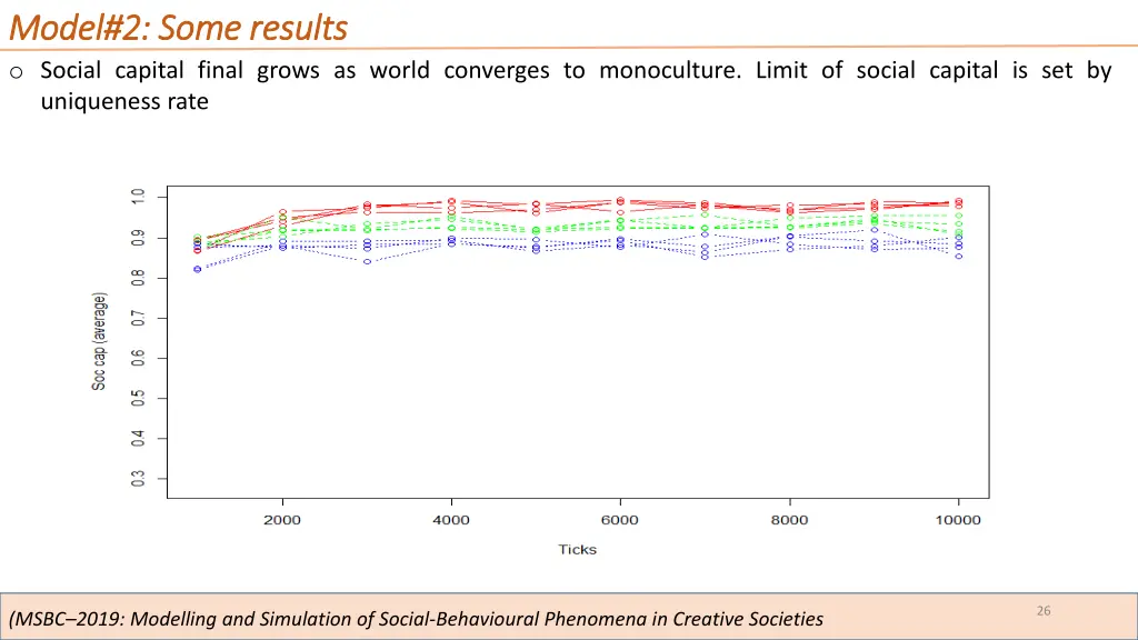 model model 2 o social capital final grows