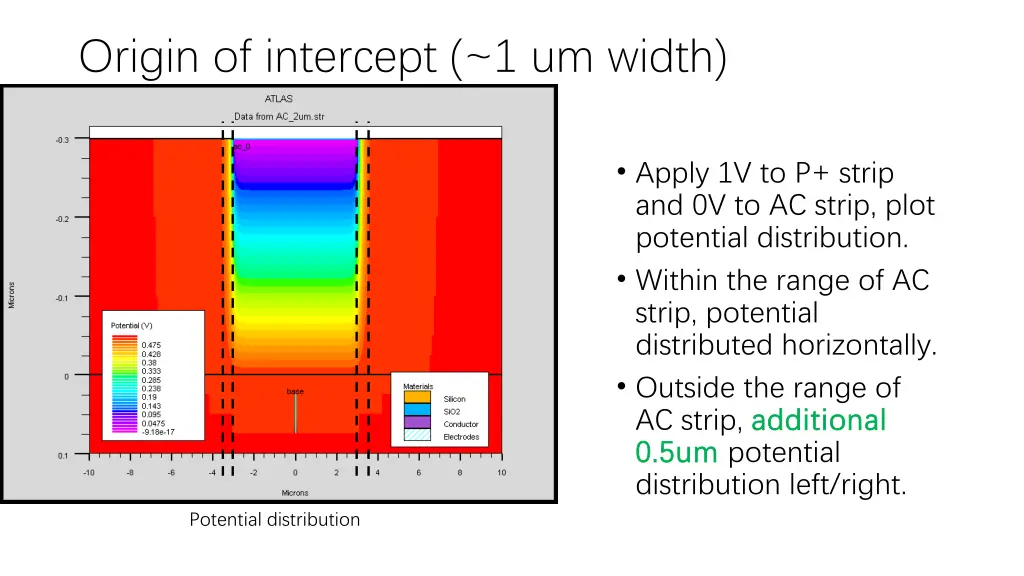 origin of intercept 1 um width