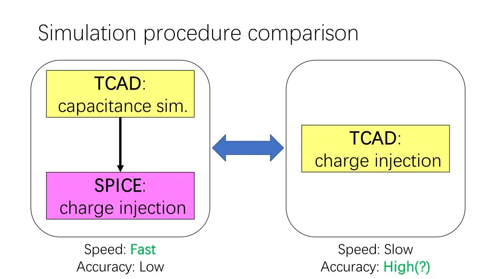 simulation procedure comparison
