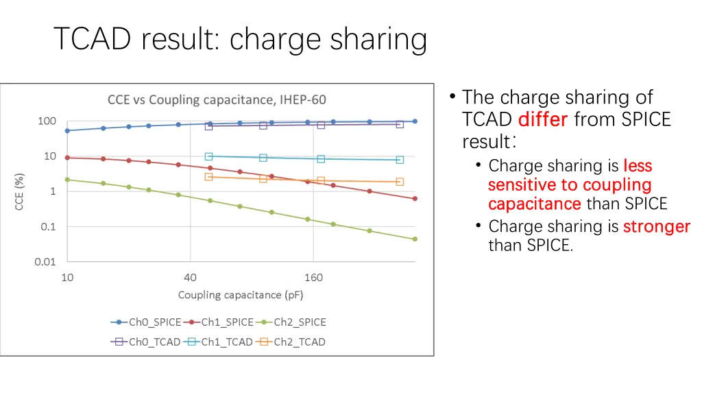 tcad result charge sharing