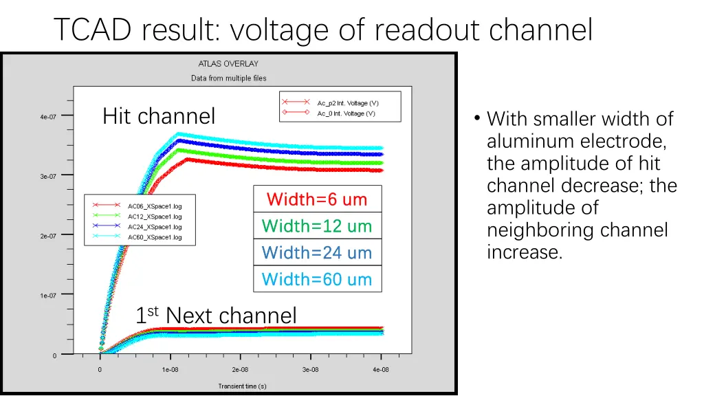 tcad result voltage of readout channel