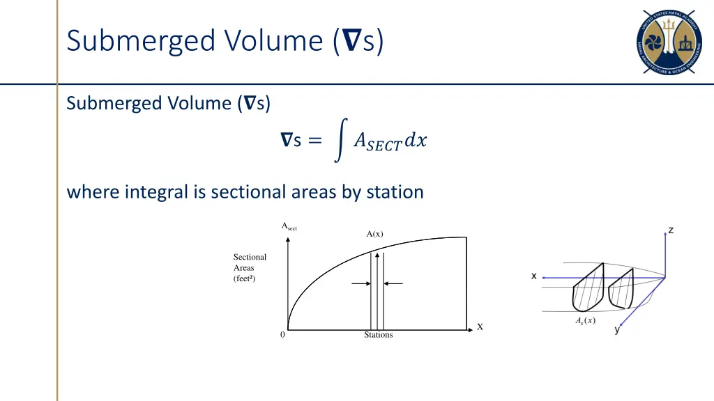 submerged volume s