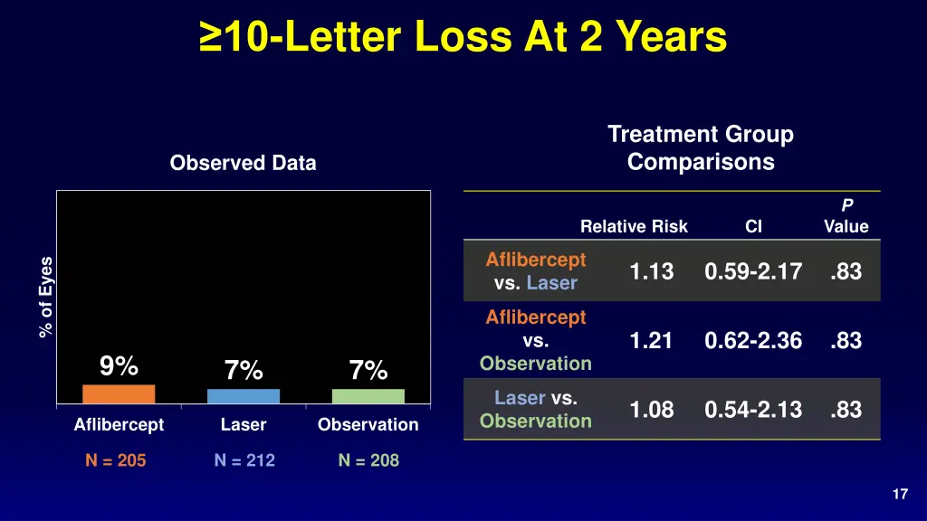 10 letter loss at 2 years