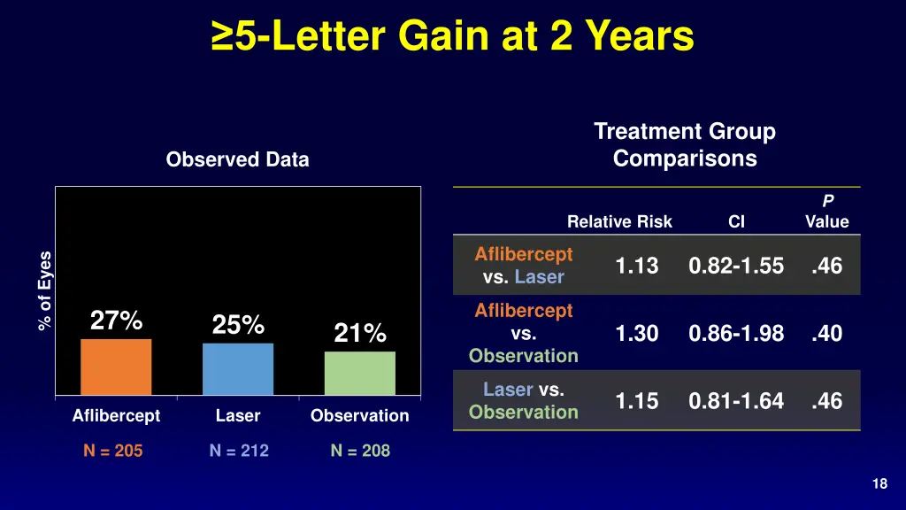 5 letter gain at 2 years