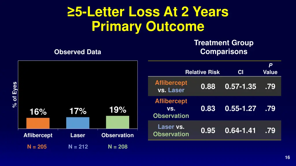5 letter loss at 2 years primary outcome