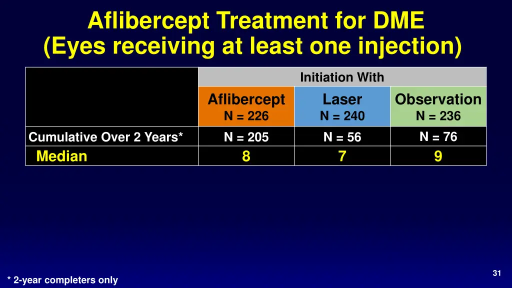 aflibercept treatment for dme eyes receiving