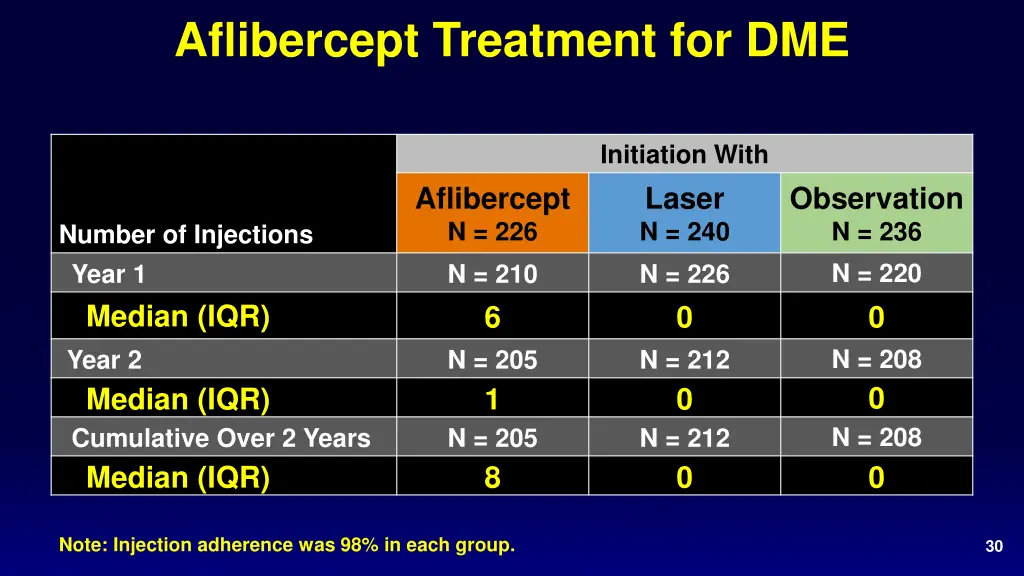 aflibercept treatment for dme