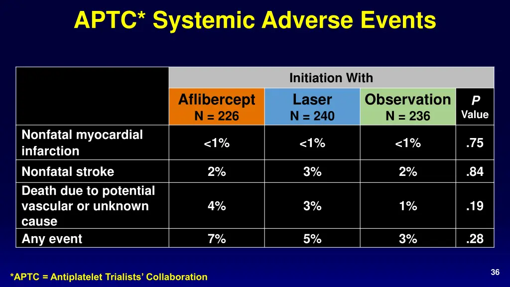 aptc systemic adverse events