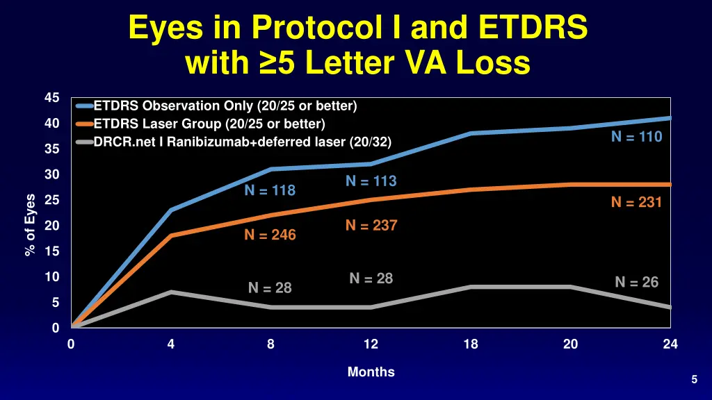 eyes in protocol i and etdrs with 5 letter va loss