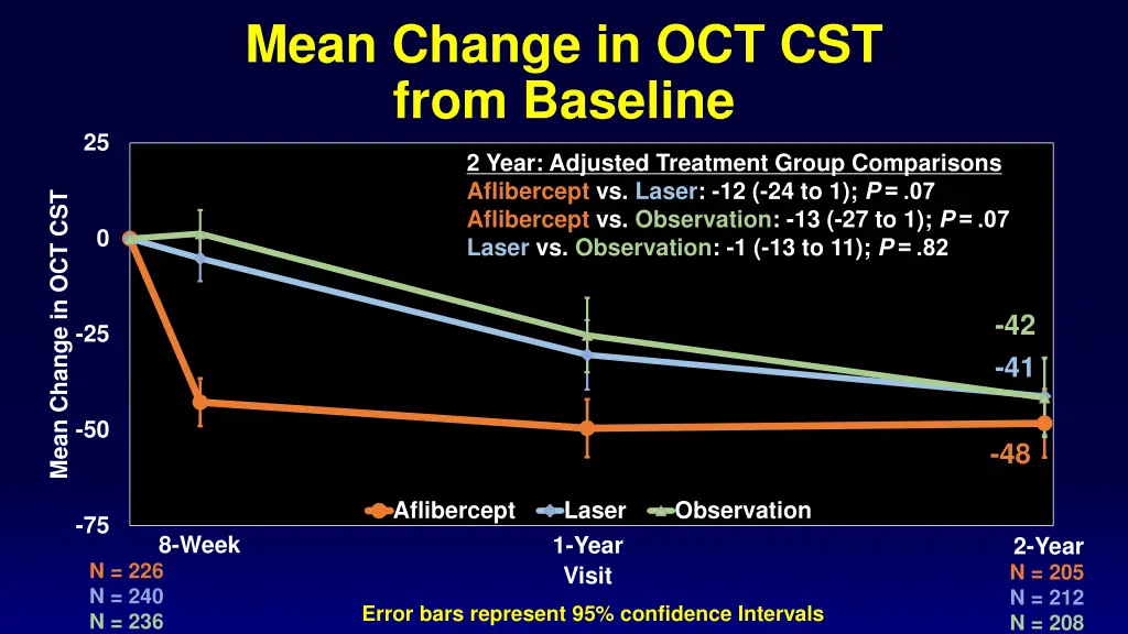 mean change in oct cst from baseline 1