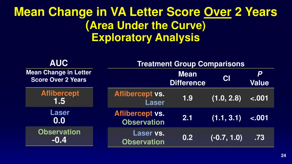 mean change in va letter score over 2 years area