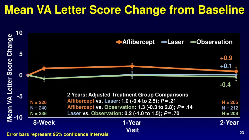 mean va letter score change from baseline 1