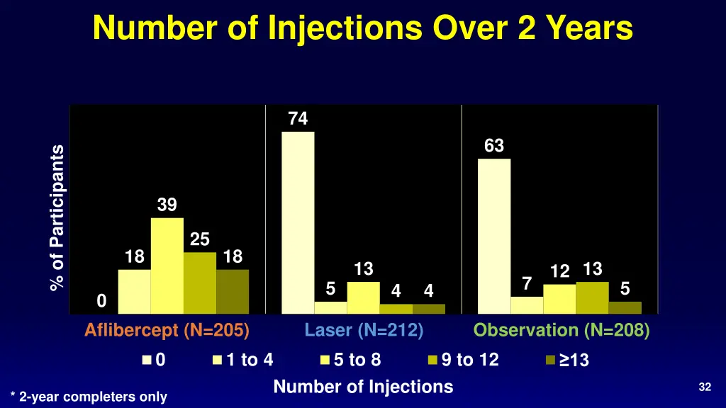 number of injections over 2 years