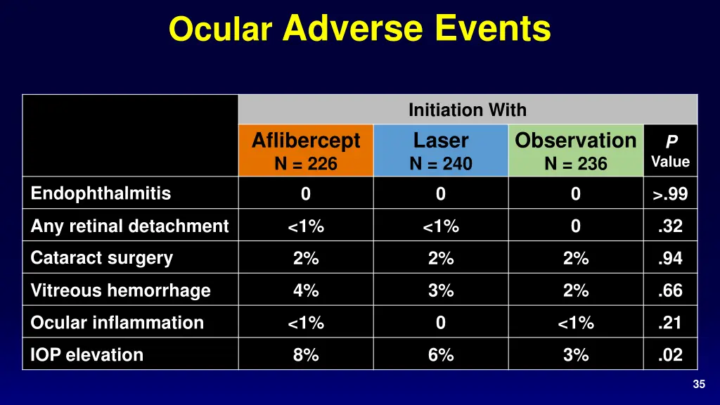 ocular adverse events