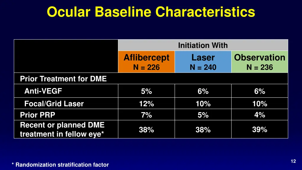 ocular baseline characteristics