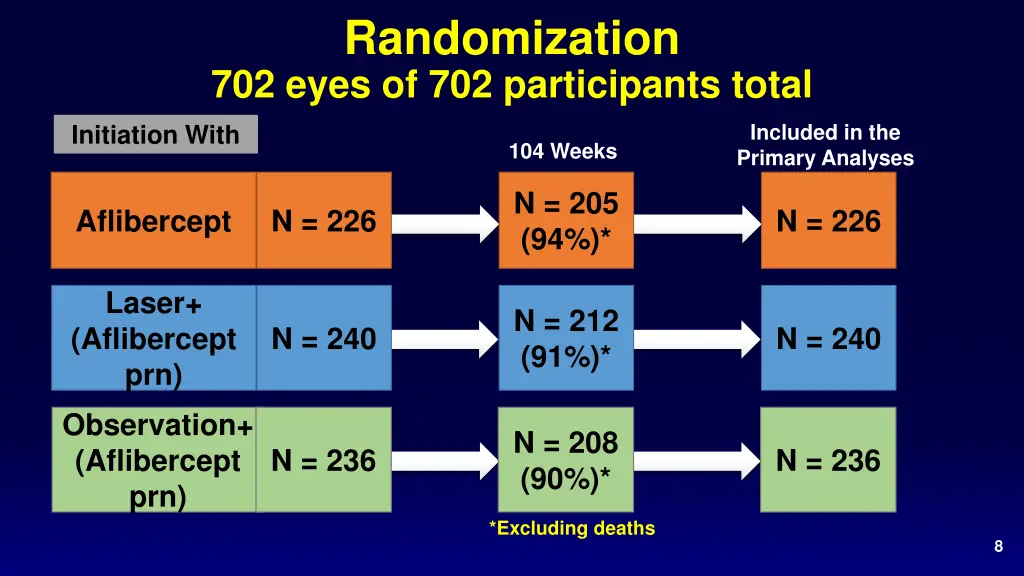 randomization 702 eyes of 702 participants total