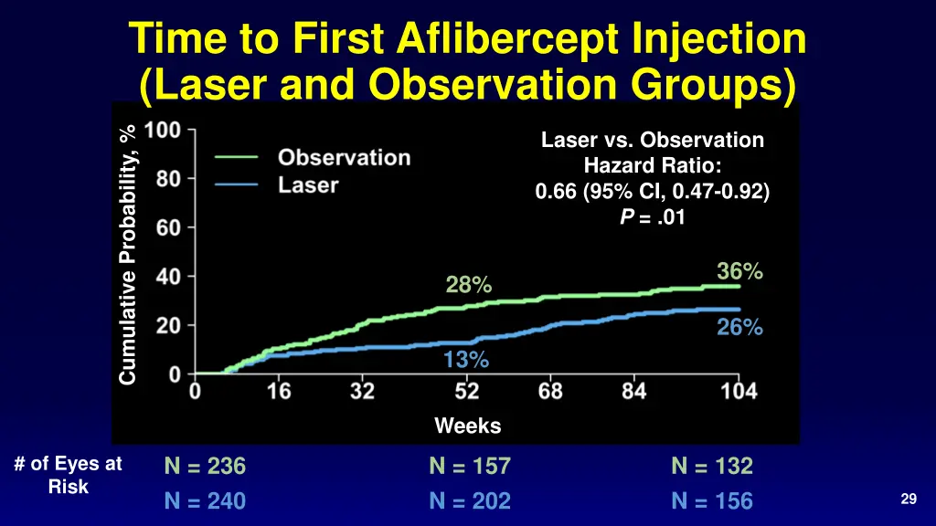 time to first aflibercept injection laser