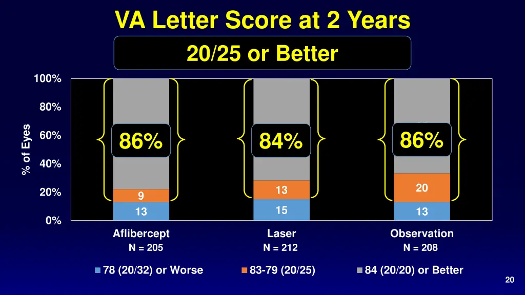 va letter score at 2 years 20 25 or better