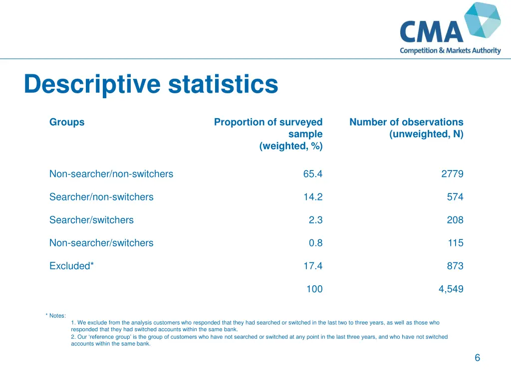 descriptive statistics
