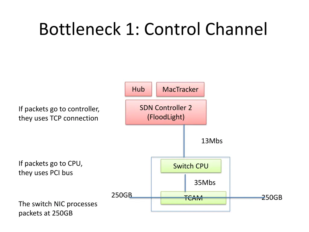 bottleneck 1 control channel