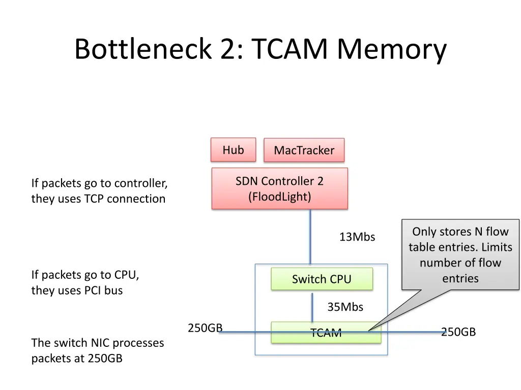 bottleneck 2 tcam memory