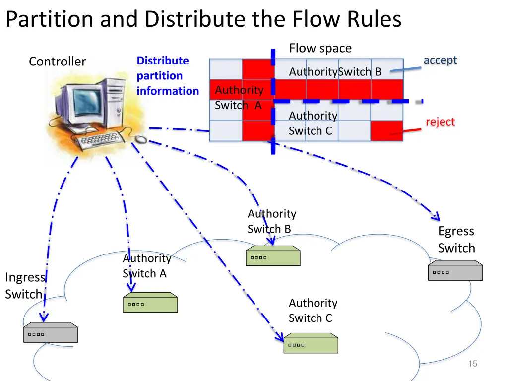 partition and distribute the flow rules