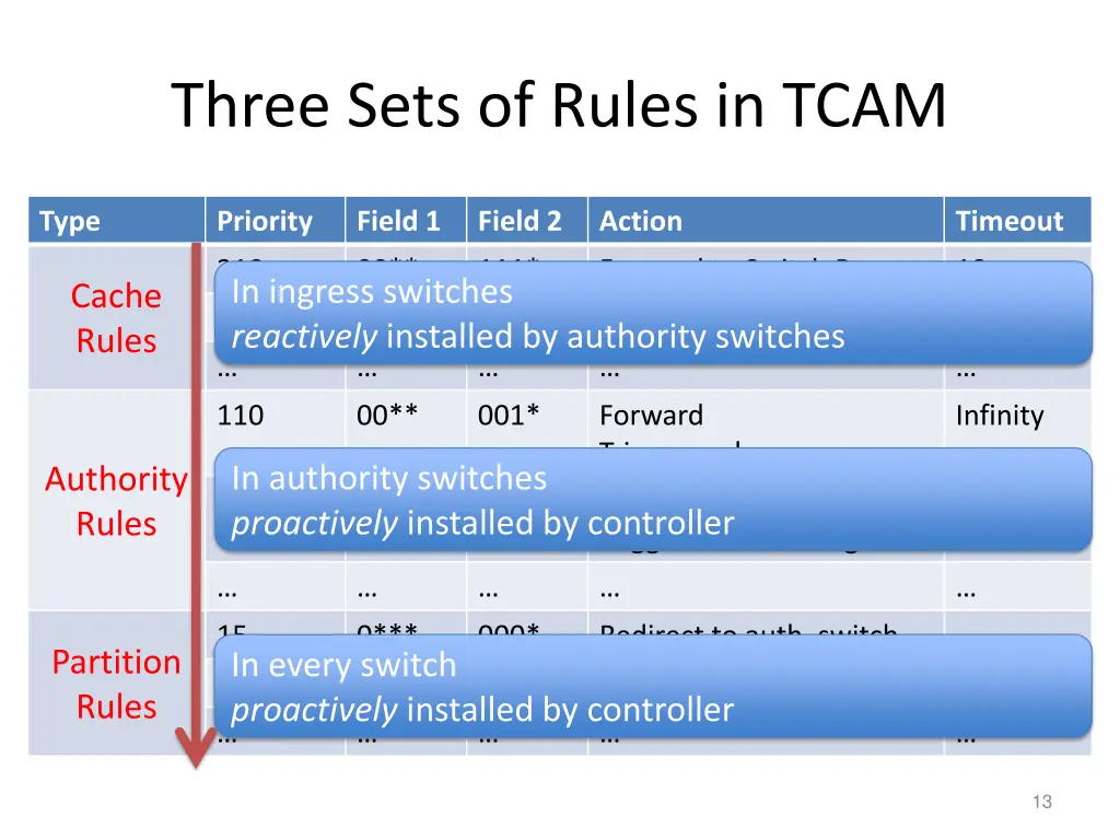 three sets of rules in tcam