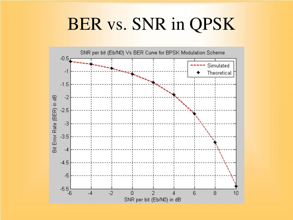 ber vs snr in qpsk
