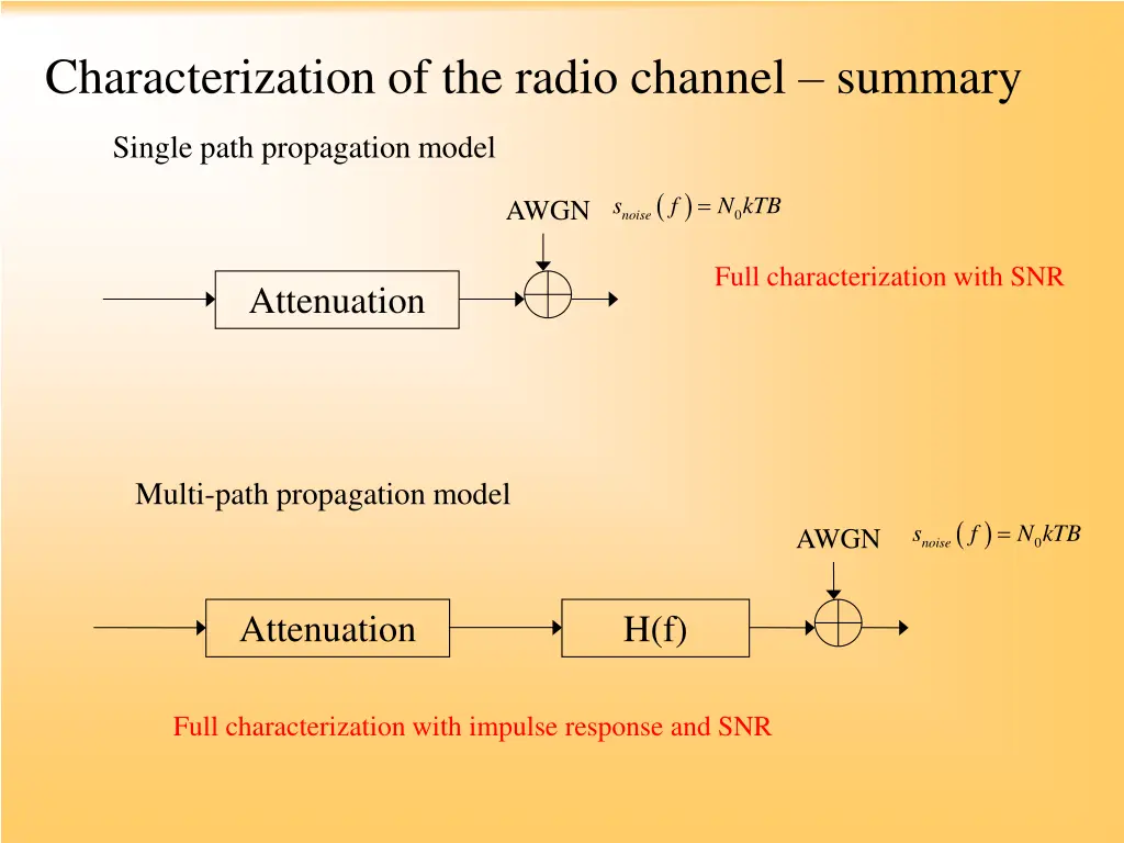 characterization of the radio channel summary