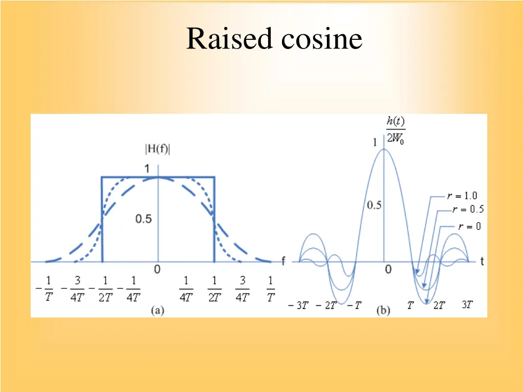 raised cosine
