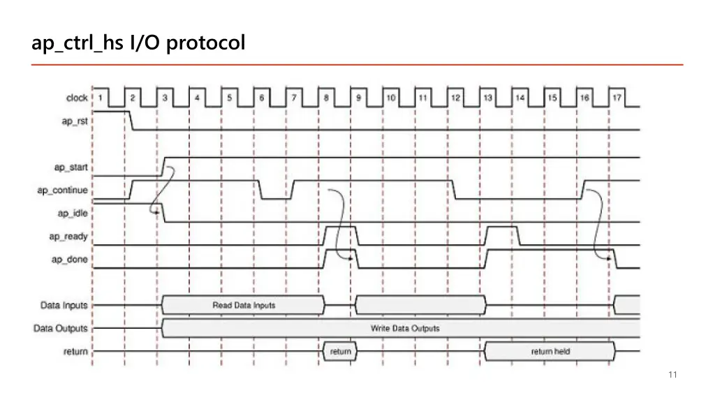 ap ctrl hs i o protocol
