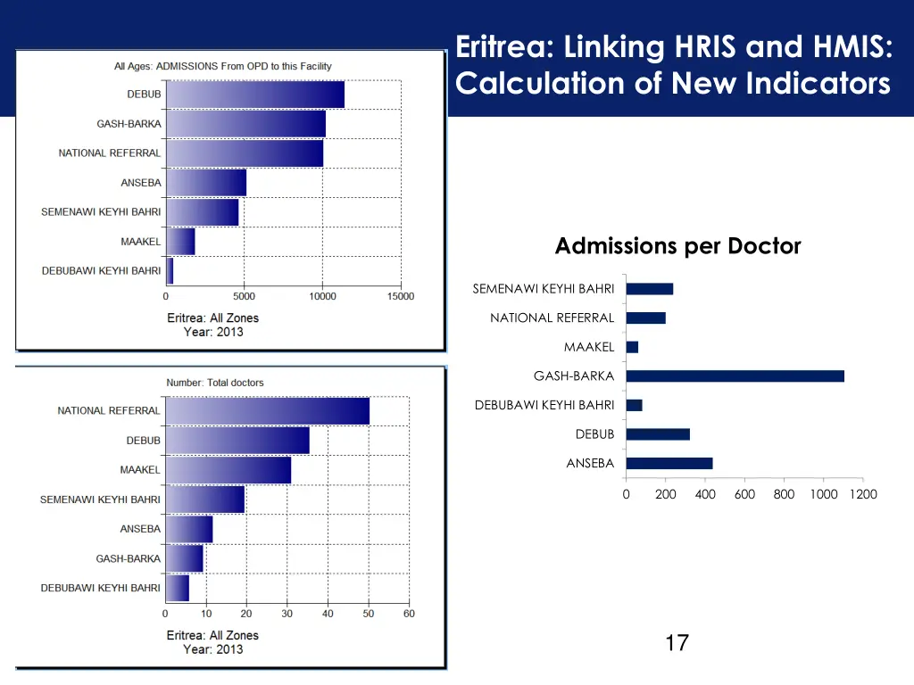 eritrea linking hris and hmis calculation