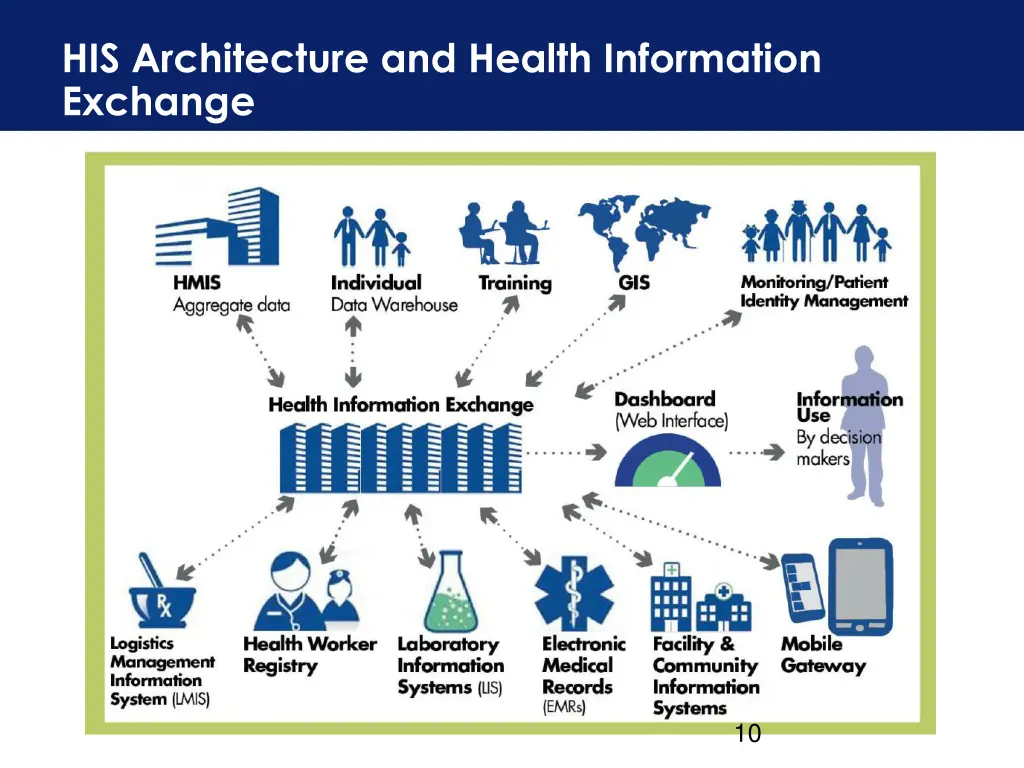 his architecture and health information exchange