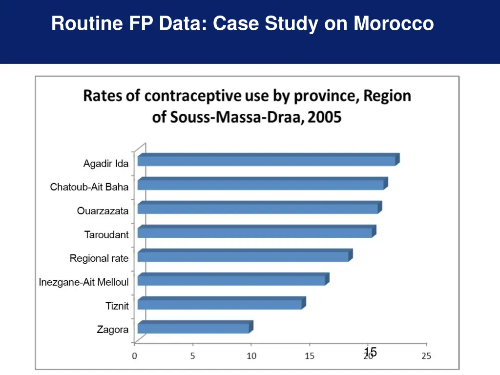 routine fp data case study on morocco