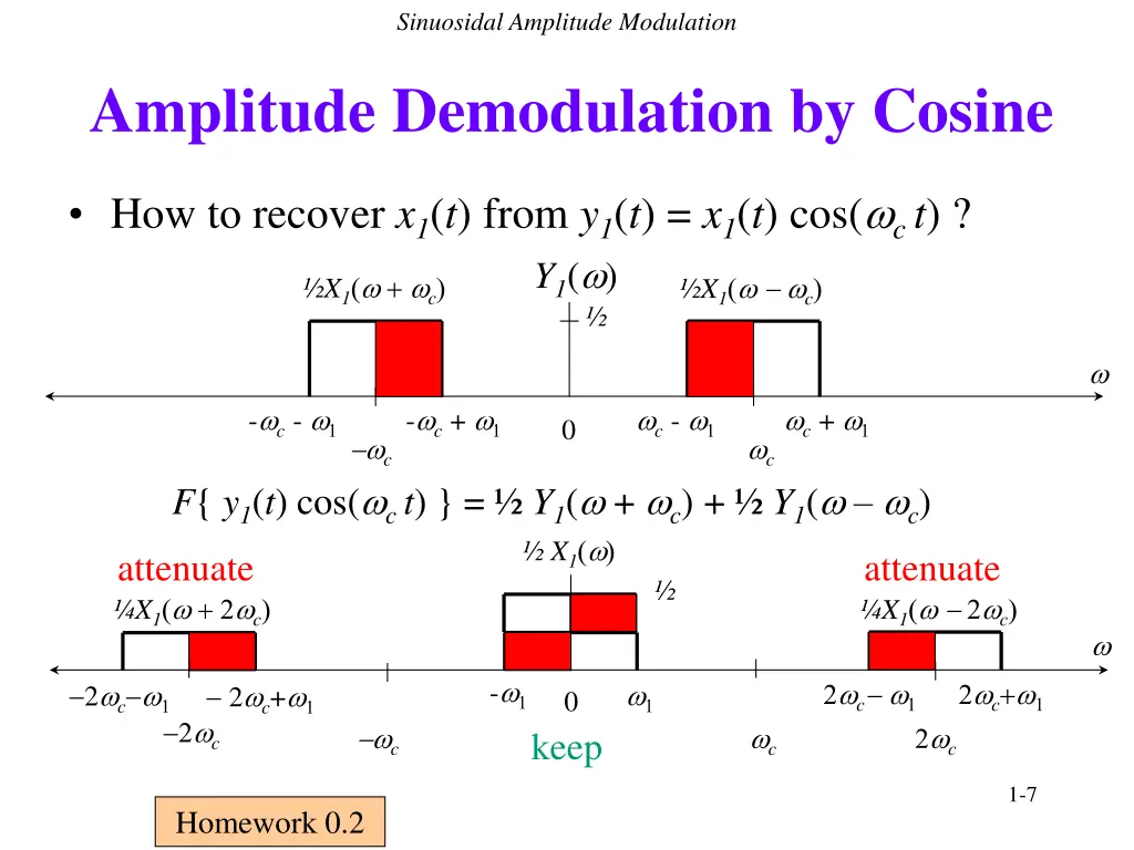 sinuosidal amplitude modulation 1