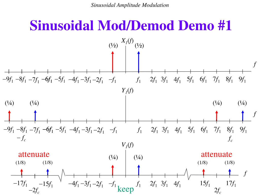 sinusoidal amplitude modulation 3