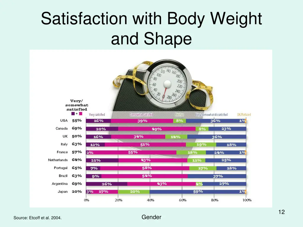 satisfaction with body weight and shape