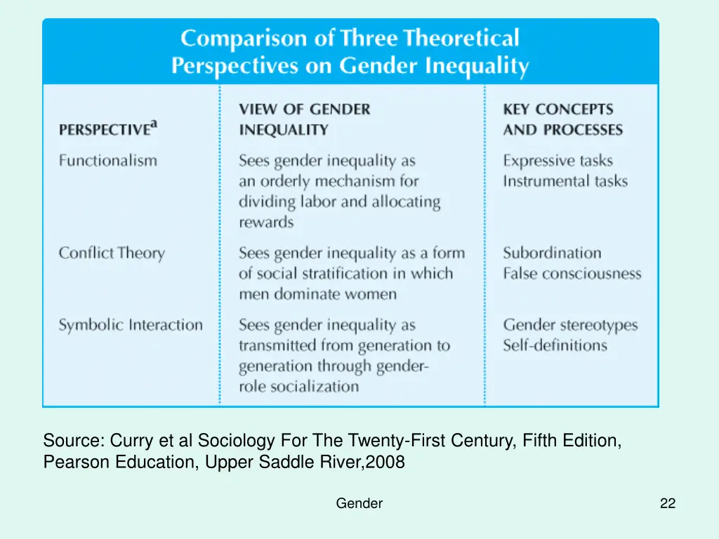 source curry et al sociology for the twenty first