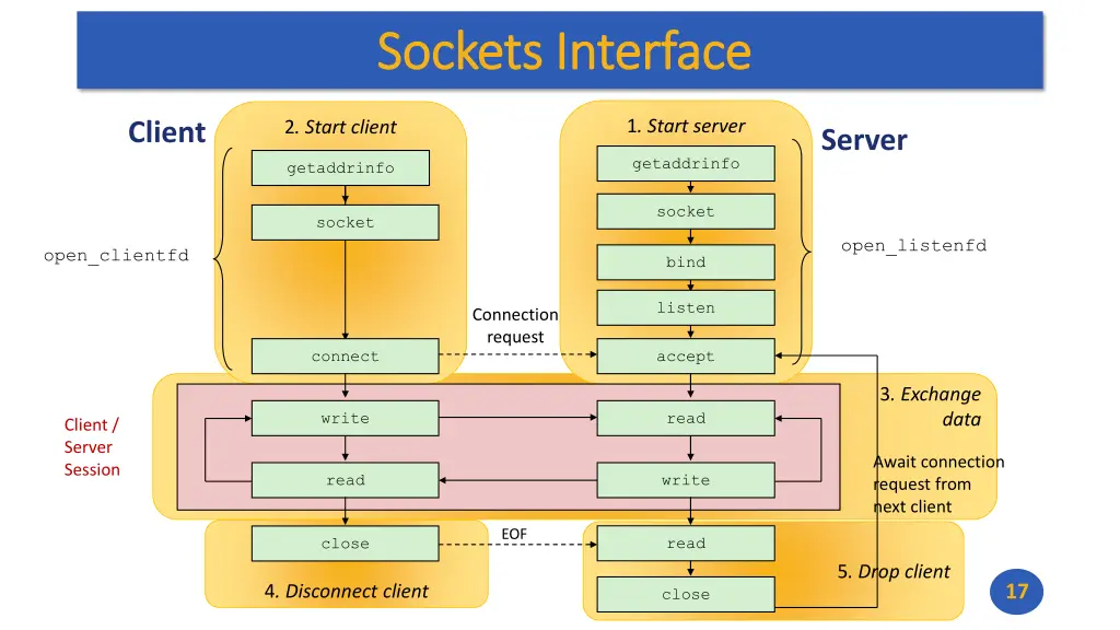 sockets interface sockets interface