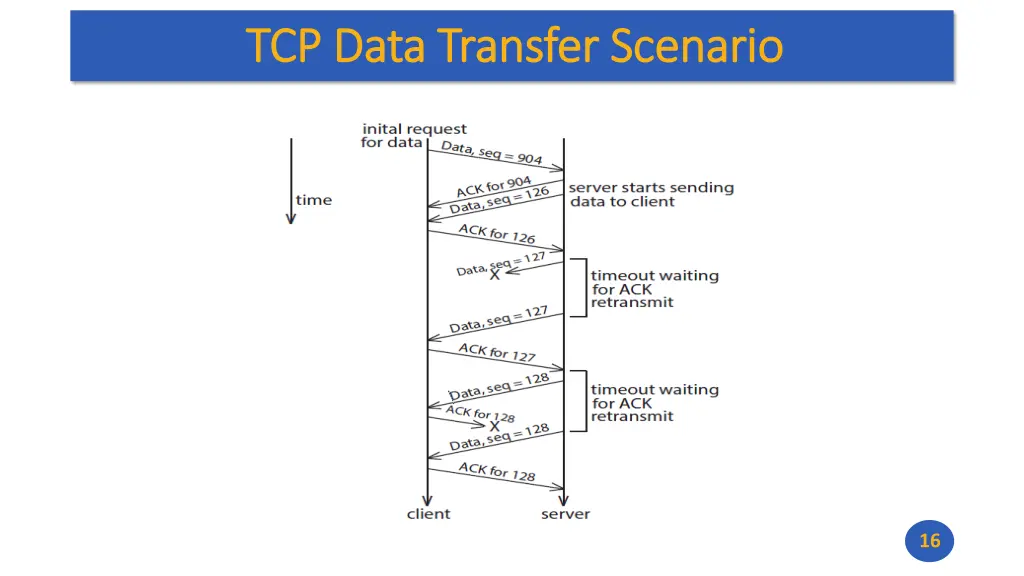tcp data transfer scenario tcp data transfer
