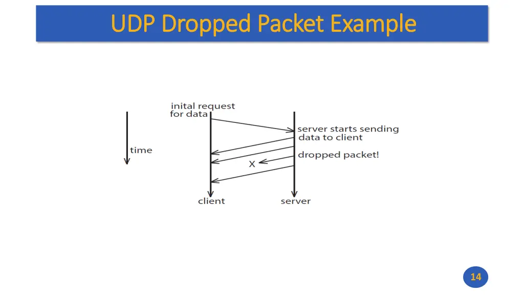 udp dropped packet example udp dropped packet