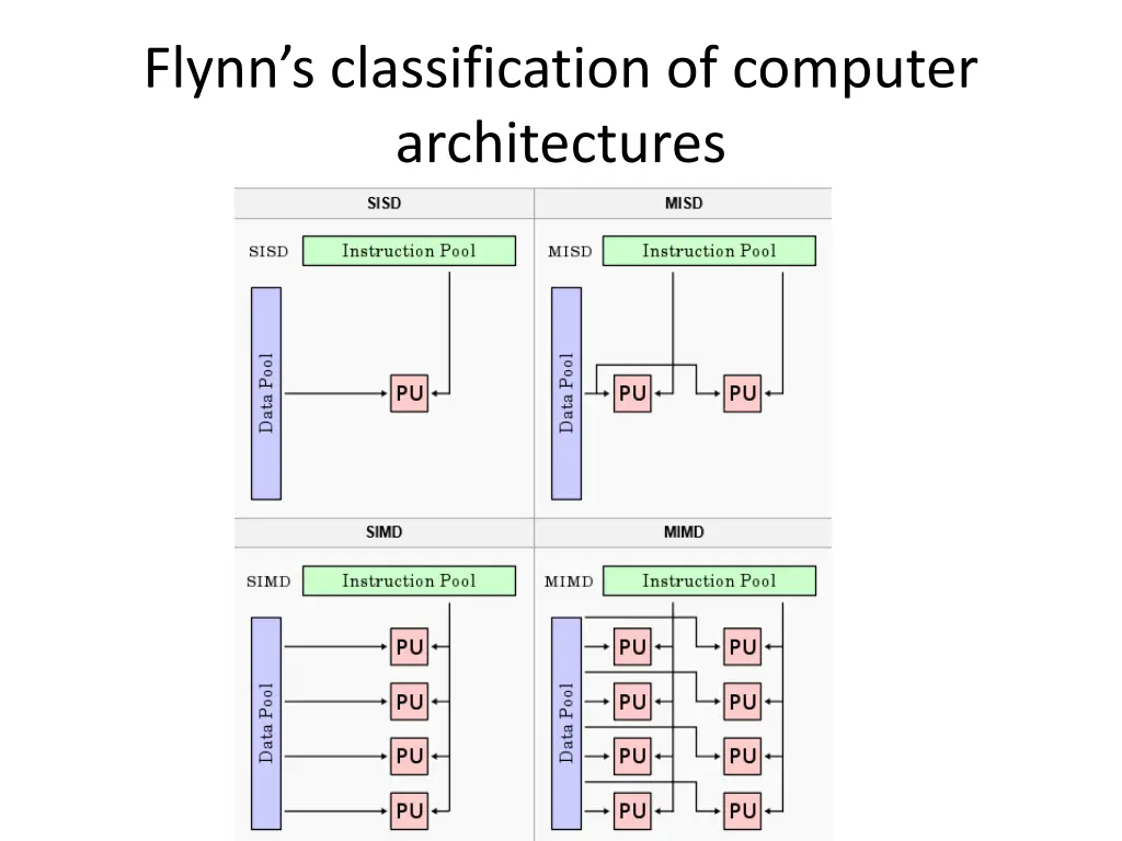 flynn s classification of computer architectures